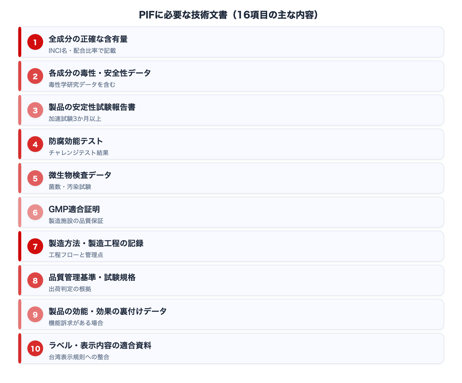 PIF必要書類16項目