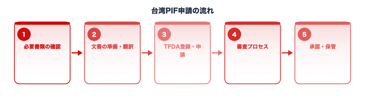 PIF申請フロー