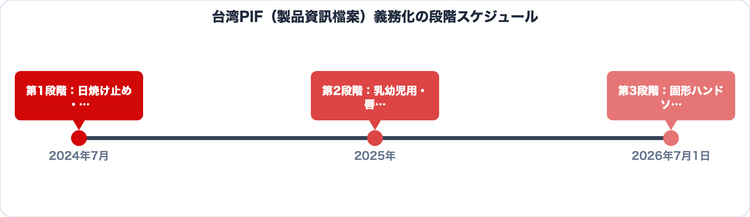 台湾PIF義務化スケジュール