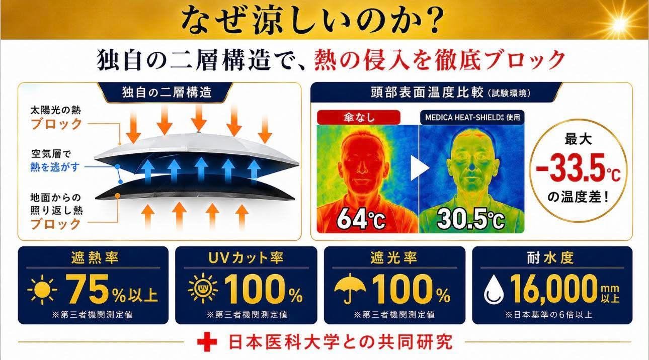 MEDICA HEAT-SHIELD の二層構造と遮熱性能